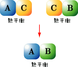 熱力学第零法則の画像