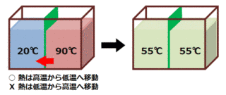 熱力学第二法則の画像