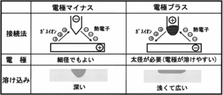 極性効果の画像