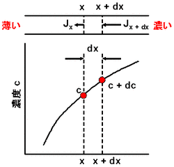フィックの法則の画像