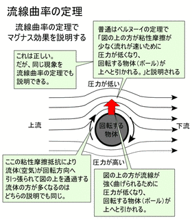 流線曲率の定理の画像