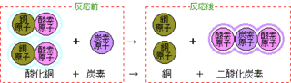 質量保存の法則の画像