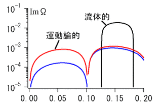 運動論的方程式の画像