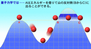 巨視的トンネル効果の画像