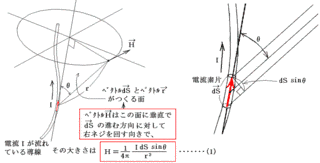 ビオ・サバールの法則の画像