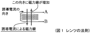 レンツの法則の画像