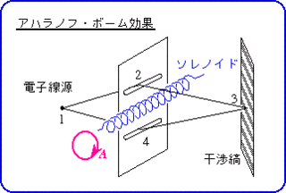 アハラノフ＝ボーム効果の画像