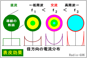 表皮効果の画像