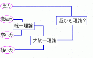 大統一理論の画像
