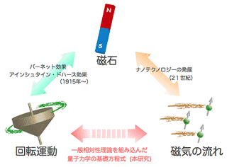 磁気回転効果の画像
