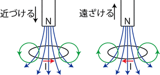 ファラデーの電磁誘導の法則の画像
