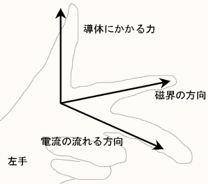 フレミングの左手の法則の画像