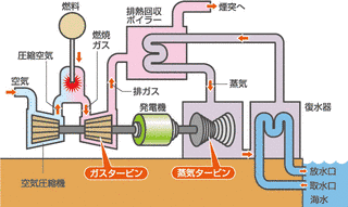 火力発電の画像
