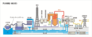 汽力発電の画像