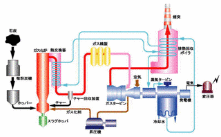 石炭ガス化複合発電の画像
