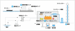 内燃力発電の画像