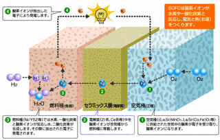 固体酸化物形燃料電池の画像