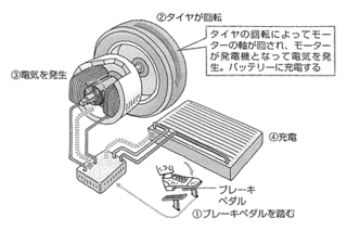 回生ブレーキの画像