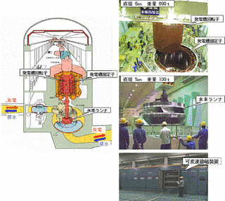 水車発電機の画像