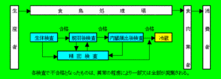 食鳥処理衛生管理者の画像