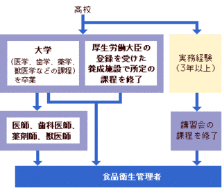 食品衛生管理者の画像