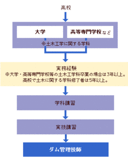ダム管理主任技術者の画像