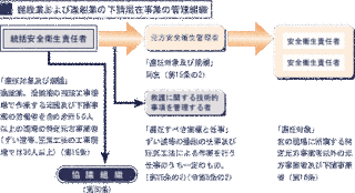 統括安全衛生責任者の画像