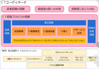 ITコーディネータの画像