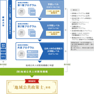 地域公共政策士の画像