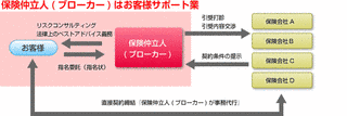 保険仲立人の画像