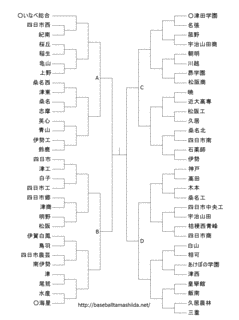 全国高等学校野球選手権三重大会の画像