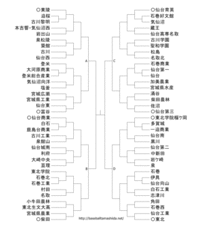 全国高等学校野球選手権宮城大会の画像