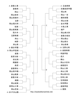 全国高等学校野球選手権岡山大会の画像