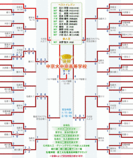 全国高等学校総合体育大会サッカー競技愛知県大会の画像