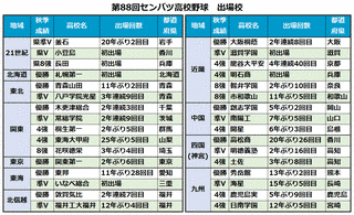 選抜高等学校野球大会の画像