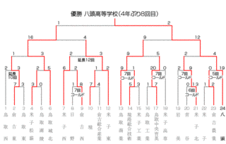 鳥取県の高校野球の画像