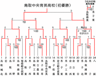 秋季鳥取県高等学校野球大会の画像