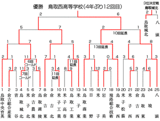 春季鳥取県高等学校野球大会の画像