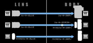 フォーサーズシステムの画像