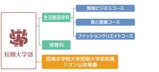 西南女学院大学短期大学部の画像