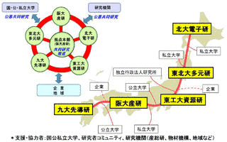 共同利用・共同研究拠点の画像
