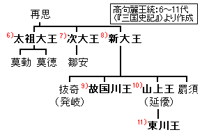 次大王の画像