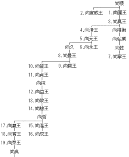 王舜の画像
