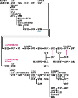 湯浅宗貞の画像