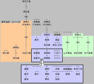 源義広の画像