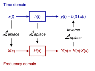 LTIシステム理論の画像