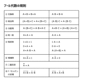 吸収法則の画像