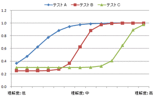 項目応答理論の画像