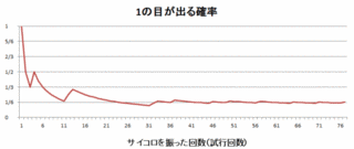 大数の法則の画像