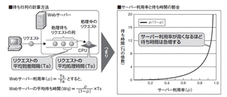 待ち行列理論の画像